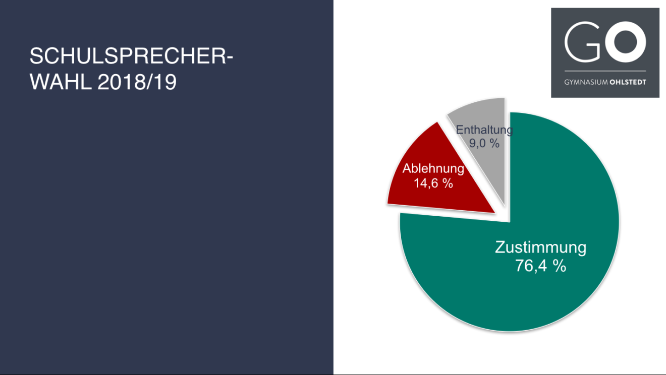 Schulsprecherteam mit 76,4% eindrucksvoll bestätigt!