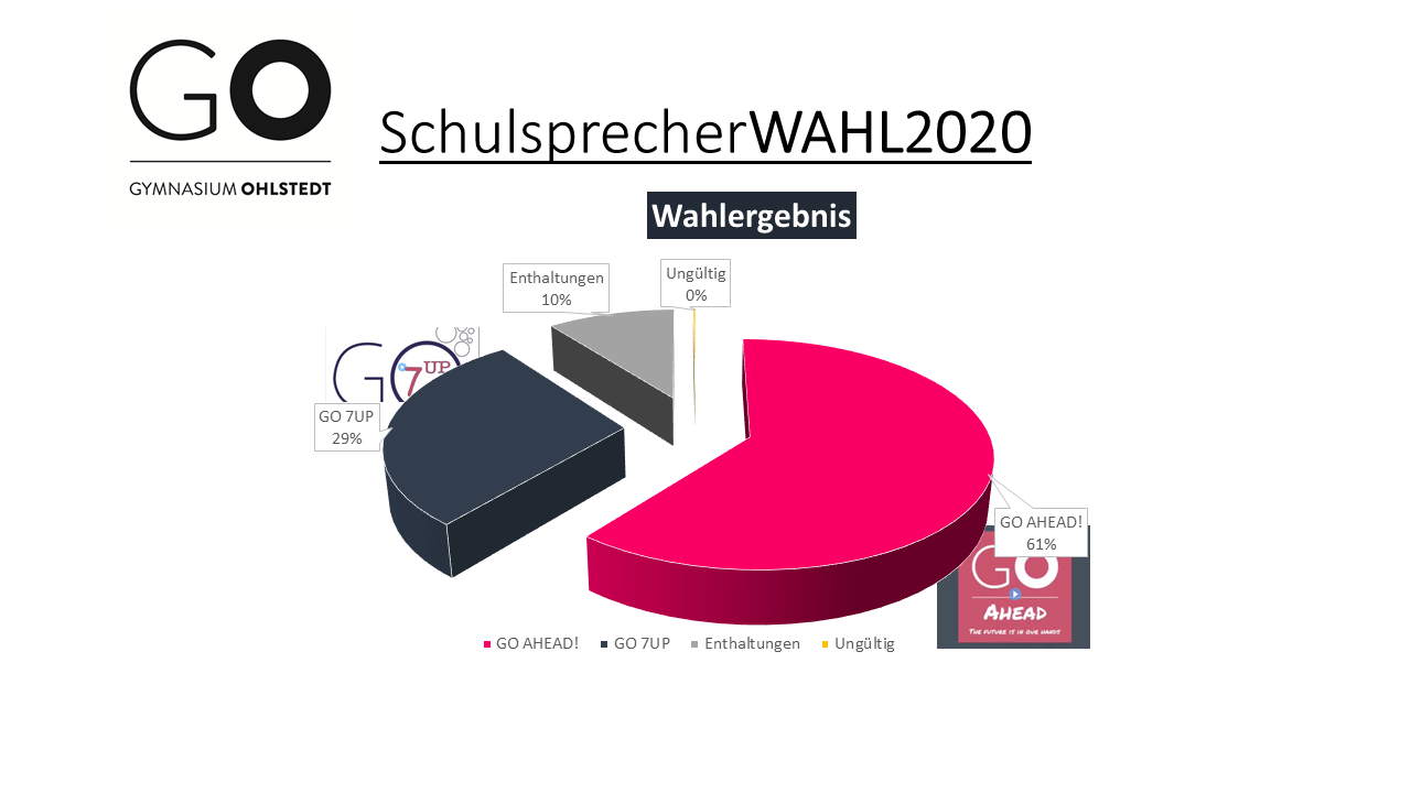 Deutlicher Wahlsieg für ＂GO AHEAD!＂